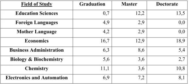 Table 2 -  Fields of study: Graduation, Master and Doctorate 