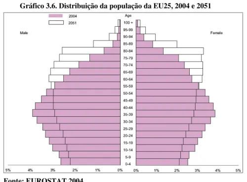 Gráfico 3.6. Distribuição da população da EU25, 2004 e 2051