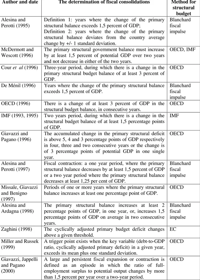 Table 1 - Fiscal policy measures and the determination of fiscal episodes