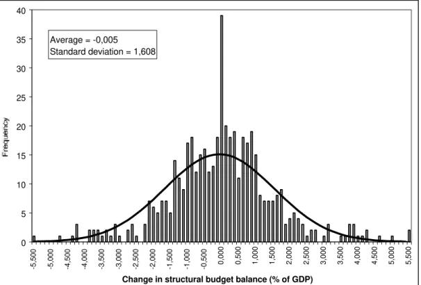 Figure 1 - Changes of the structural budget balance, with class intervals of 0,125 percent of GDP vs