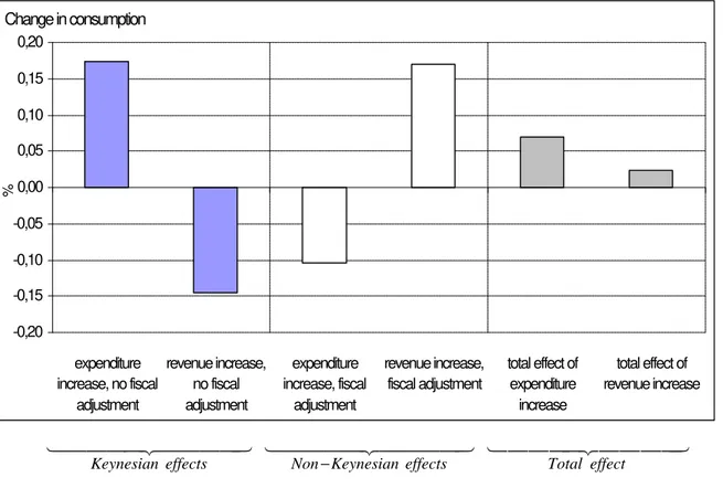 Figure 3 - Effects of fiscal episodes, UE-15 (1970-1999) Change in consumption -0,20-0,15-0,10-0,05 0,000,050,100,150,20 expenditure increase, no fiscal adjustment revenue increase,no fiscaladjustment expenditure increase, fiscaladjustment revenue increase