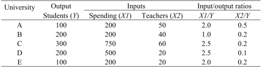 Table 1 - One output, two input example for 5 universities