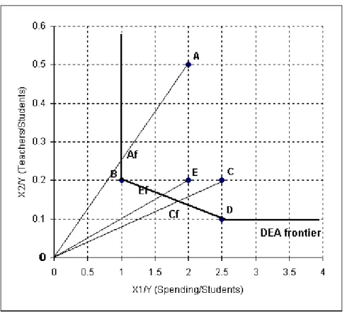 Figure 7 - DEA example: one output, two inputs (input-oriented) for 5 universities (CRS)