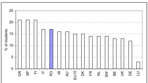 Figure 2 - Students in tertiary education, as % of all students, 1999/2000