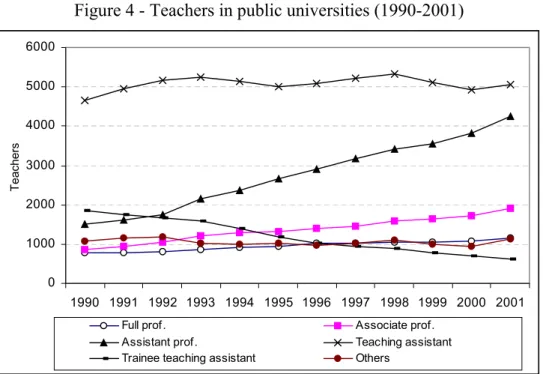 Figure 4 - Teachers in public universities (1990-2001)