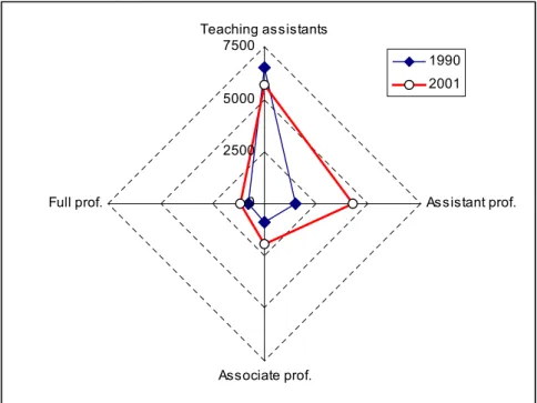 Figure 5 - Structure of teachers’ levels in public universities: 1990, 2001 0 250050007500 Teaching assistants Assistant prof