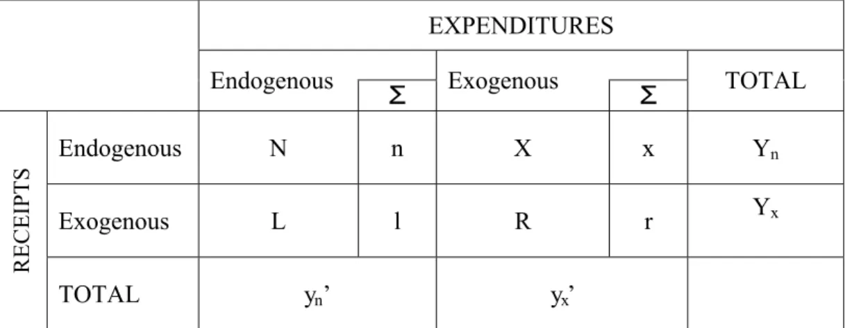 Table 5. SAM in endogenous and exogenous accounts 