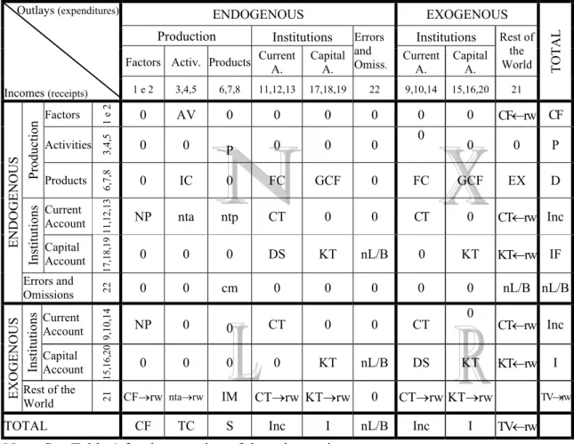 Table 6. Generic Portuguese SAM grouped by endogenous and exogenous accounts 