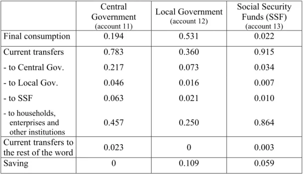 Table 9. How government subsectors spend a unit of their current receipts   Central  Government  (account 11)  Local Government (account 12)  Social Security Funds (SSF) (account 13)  Final consumption  0.194  0.531  0.022  Current transfers  0.783  0.360 