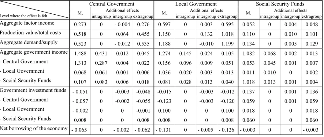 Table 10. Effects of unitary changes in the exogenous current receipts of government subsectors on the Portuguese economy in 1998  