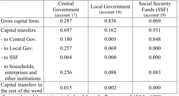 Table 11. How government subsectors spend a unit of their capital receipts   Central  Government  (account 17)  Local Government (account 18)  Social Security Funds (SSF) (account 19) 