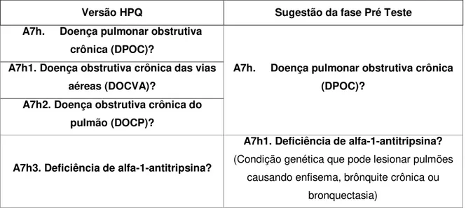 Figura 2 – Sugestões realizadas na fase pré-teste no processo de Tradução e adaptação transcultural  do Health and Work Performance Questionnaire (HPQ) 