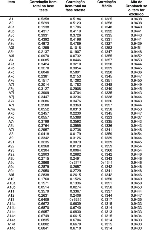 Tabela 4- Distribuição das correlações do Alfa de Cronbach na seção A da versão  brasileira do HPQ