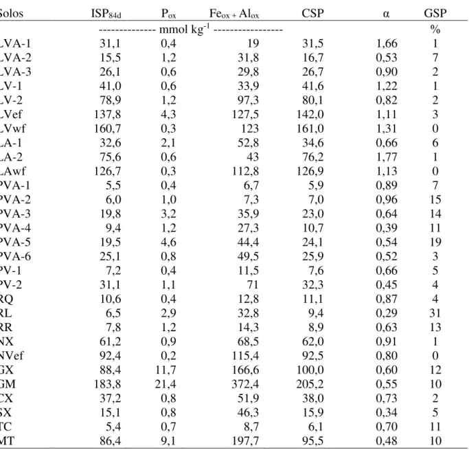 Tabela 2 - Índice de sorção de P aos 84 d (ISP 84d ), teores de P ox  e soma dos teores de Fe ox  e  Al ox , Capacidade de sorção de P (CSP), fator de escala α e Grau de saturação de P 