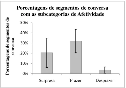 Gráfico  2:  Média e Desvio Padrão das porcentagens de segmentos de  conversa para as subcategorias da operação epistêmica Afetividade: 