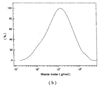 Figura 2.3 - Forma gráfica para a determinação das massas molares médias.
