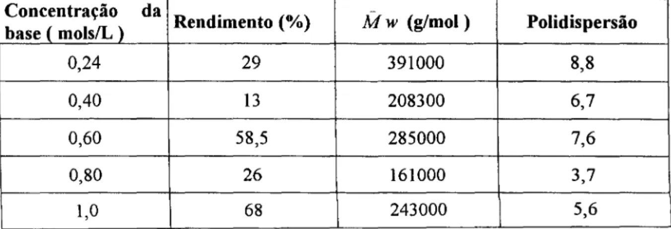 Tabela 4.2 - Quadro comparativo dos valores de rendimento, massa molar e polidispersão para os polímeros sintetizados em diferentes concentrações da base terc -butóxido de potássio
