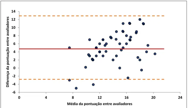 Gráfico 1 -  Gráfico  de  Bland  Altman  indicando  a  média  da  diferença  (linha  sólida)  e  os  limites de concordância (linhas pontilhadas) 