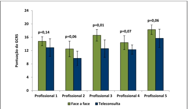 Gráfico 3 -  Pontuação  média  da  GCRS  para  cada  profissional,  nas  duas  modalidades  de  consulta 