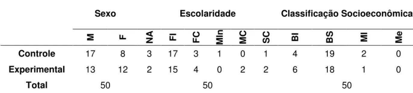 Tabela 2 - Dados demográficos dos participantes do grupo experimental (n=25) e controle (n=25)