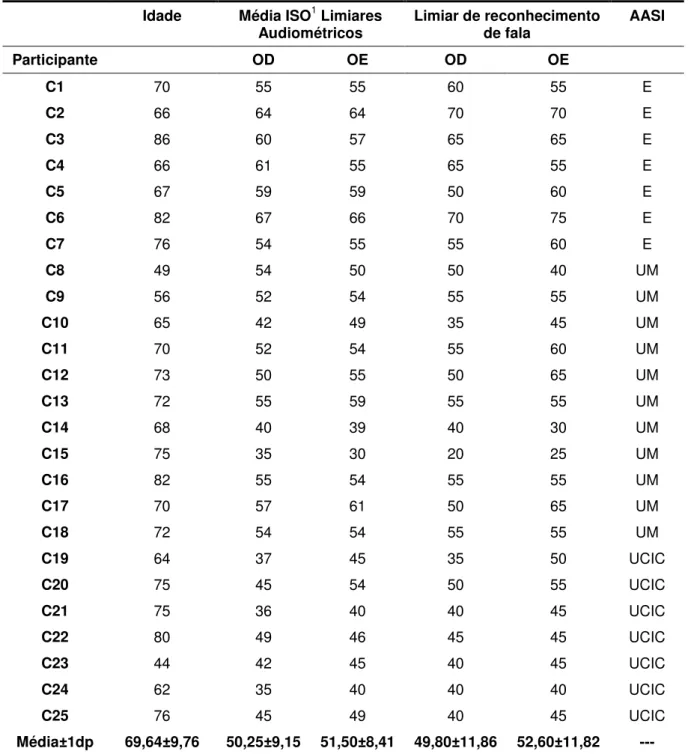 Tabela 4 -  Idade,  limiares  audiométricos,  limiar  de  reconhecimento  de  fala  e  modelo  de  AASI  utilizado pelos participantes do grupo controle (n=25) 