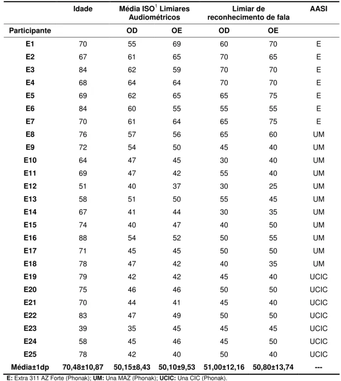 Tabela 5 -  Idade,  limiares  audiométricos,  limiar  de  reconhecimento  de  fala  e  modelo  de  AASI  utilizado pelos participantes do grupo experimental (n=25) 