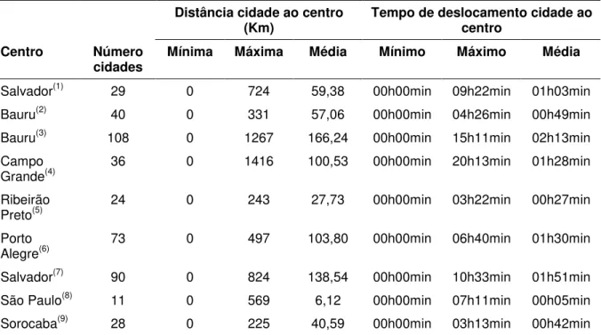 Tabela 1 -  Número de cidades de origem de uma amostra de pacientes atendidos por nove centros  de  saúde  auditiva  do  SUS,  valores  mínimos, máximos  e  médias  da  distância  (Km)  e  do  tempo (Horas) despendidos para deslocamento 