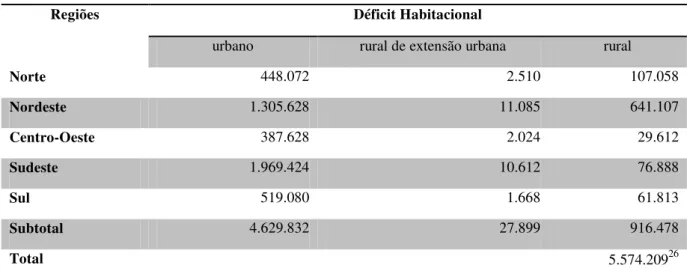 Tabela 1- Déficit Habitacional Brasil. Consolidação de dados. Pnad 2008. Fundação João Pinheiro, 2011, p
