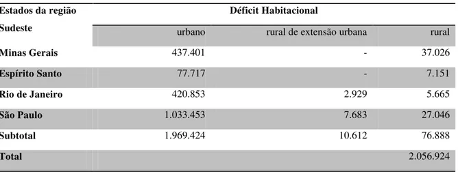 Tabela 2 - Déficit Habitacional Região Sudeste. Consolidação de dados. Pnad 2008. Fundação João Pinheiro, 2011, p