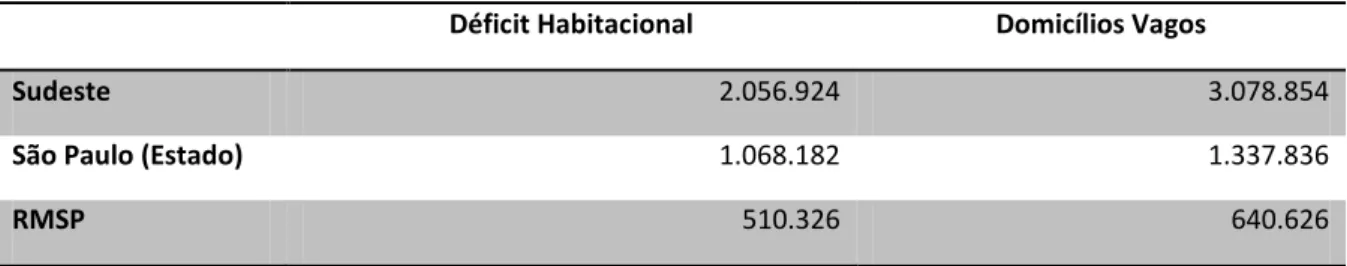 Tabela 3 - Déficit Habitacional x Domicílios Vagos. Consolidação de dados Pnad 2008.  