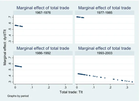 Figure 5: Marginal effect of total trade on business cycles correlation 