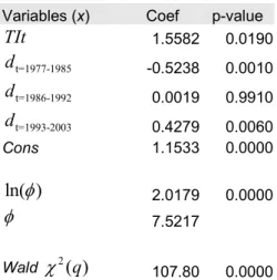 Table 2: Estimated model  Variables ( x )  Coef  p-value 