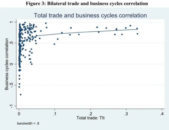 Figure 3: Bilateral trade and business cycles correlation 