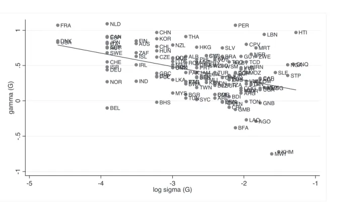 Figure 2. Scatter plot of  J ˆ  vs. i R V ˆ  from country-specific revenue equation.  i R