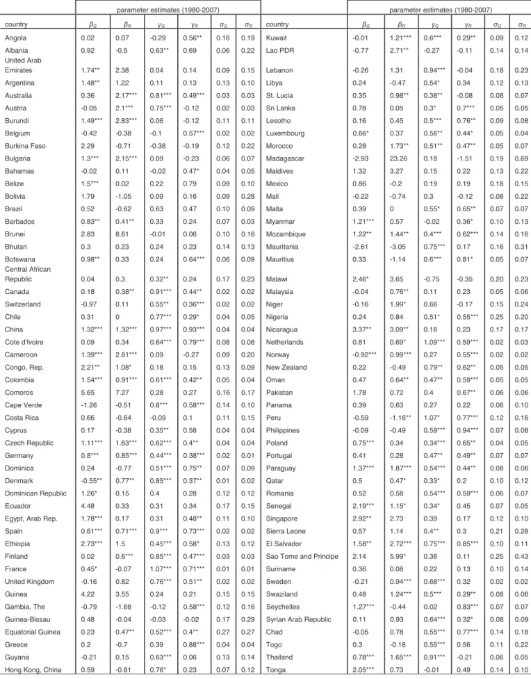 Table 1. Estimates of Responsiveness ( E ), Persistence ( J ) and Discretion ( V ) 