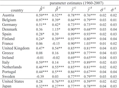 Table 3. Results with AMECO dataset  parameter estimates (1960-2007)  country  E ˆ G E ˆ R J ˆ G J ˆ R V ˆ G V ˆ R Austria  0.59*** 0.52**  0.78*** 0.76*** 0.02 0.02  Belgium  0.97*** 0.39*  0.66*** 0.79*** 0.03 0.01  Germany  0.51** 0.42*  0.73***  0.73**