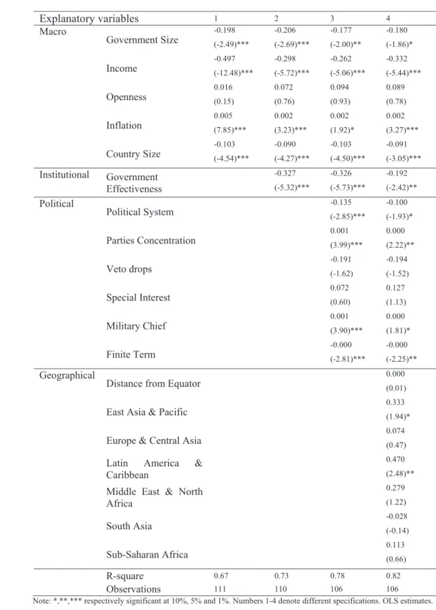 Table 4. Determinants of Spending Discretion ( V ˆ i G ) Explanatory variables  1  2 3 4  Macro  Government Size  -0.198  (-2.49)***  -0.206  (-2.69)***  -0.177  (-2.00)**  -0.180  (-1.86)*  Income  -0.497  (-12.48)***  -0.298  (-5.72)***  -0.262  (-5.06)*