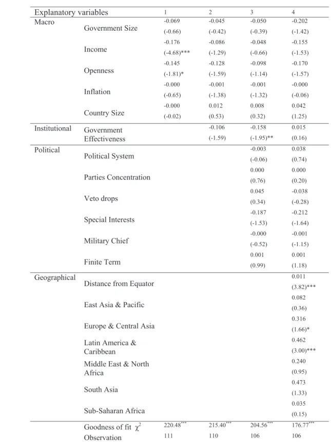 Table 8. Determinants of Spending responsiveness ( E ˆ i G )  Explanatory variables  1  2 3 4  Macro  Government Size  -0.069  (-0.66)  -0.045  (-0.42)  -0.050  (-0.39)  -0.202  (-1.42)  Income  -0.176  (-4.68)***  -0.086  (-1.29)  -0.048  (-0.66)  -0.155 