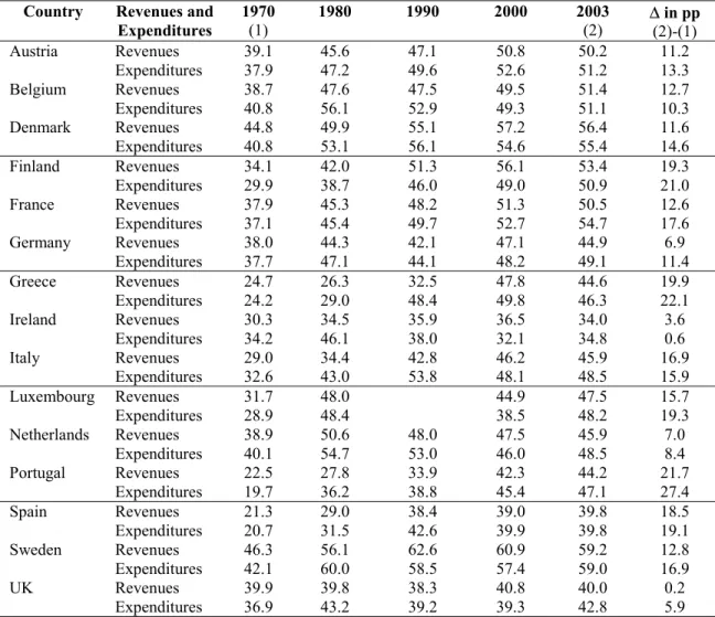 Table 2. General government revenues and expenditures, EU-15 (percent of GDP)