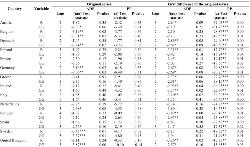 Table 5.  Stationary of government revenues and expenditures (percent of GDP), with constant, no trend Original series First difference of the original series