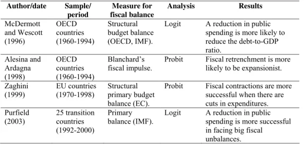 Table 2 summarises the main empirical literature using Logit and Probit analyses to  assess the success of fiscal consolidations