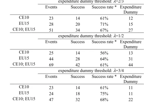 Table 4 – Events, successes and expenditure composition for the total balance  CE10 and EU15, 1991-2003