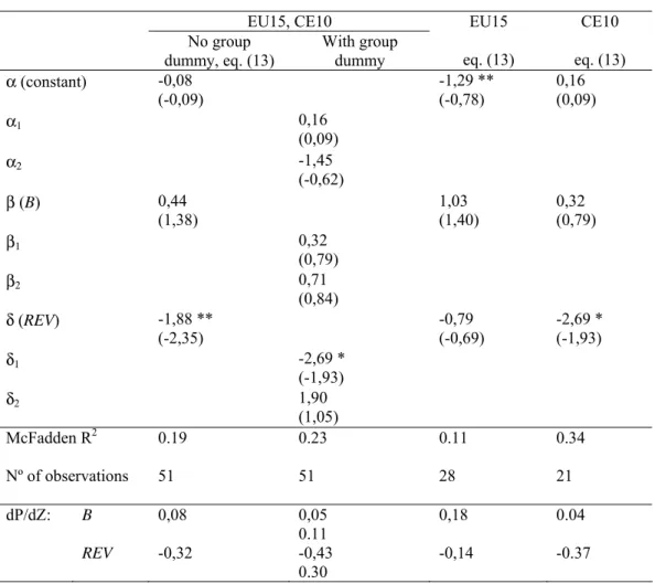 Table 7 – Estimation results (using a 2/3 threshold) for total balances and with revenue  dummy, EU15 and CE10, 1991-2003 