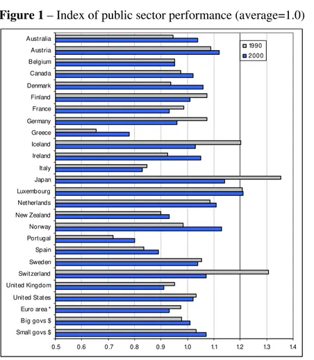 Figure 1 – Index of public sector performance (average=1.0)  0.5 0.6 0.7 0.8 0.9 1.0 1.1 1.2 1.3 1.4Small govs $Big govs $Euro area *United StatesUnited KingdomSwitzerlandSwedenSpainPortugalNorwayNew ZealandNetherlandsLuxembourgJapanItalyIrelandIcelandGree