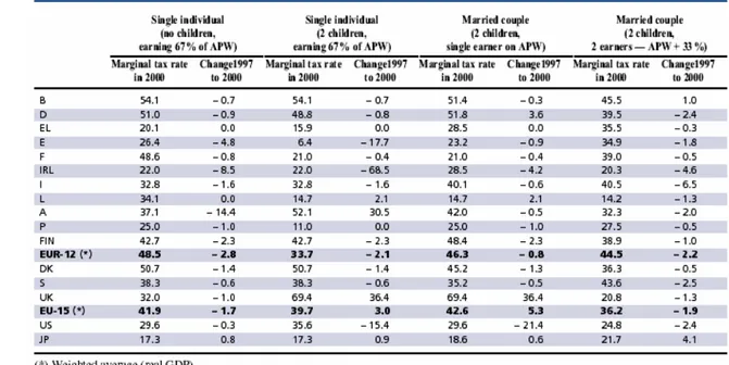Table 1 – Marginal tax rates in the EU 1997–2000  