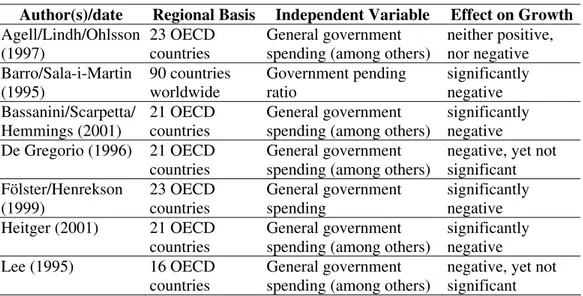 Table 2 – Growth effects of total government expenditure 