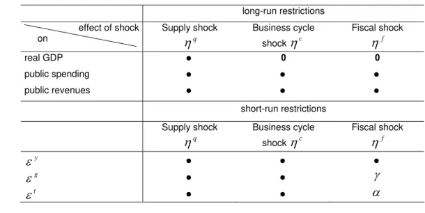 Table 2. Identification in the long- and short-term