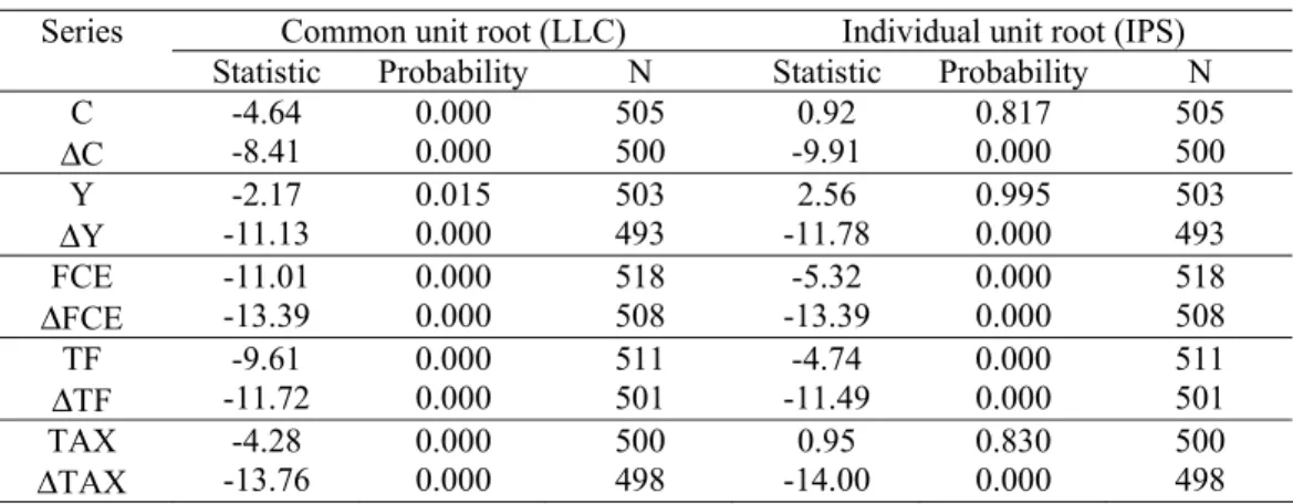 Table 4 – Panel unit root results (1970-2005) 