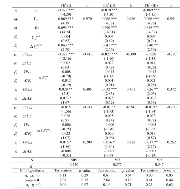 Table 5 – Fixed effects’ estimation results for specification (2), 1970–2005 