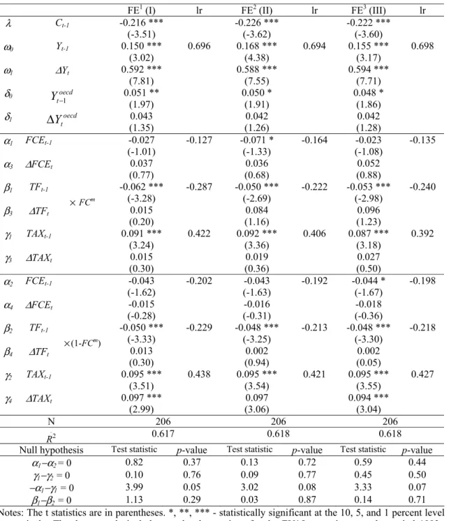 Table 6 – Fixed effects’ estimation results for specification (2),   post-Maastricht, 1992–2005 